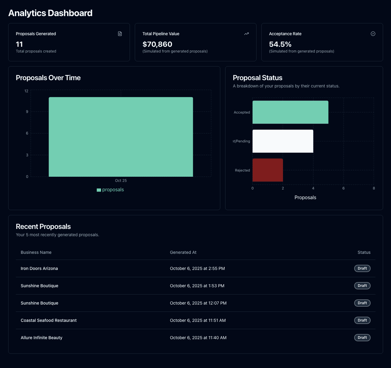Advanced analytics dashboard showing proposal performance metrics