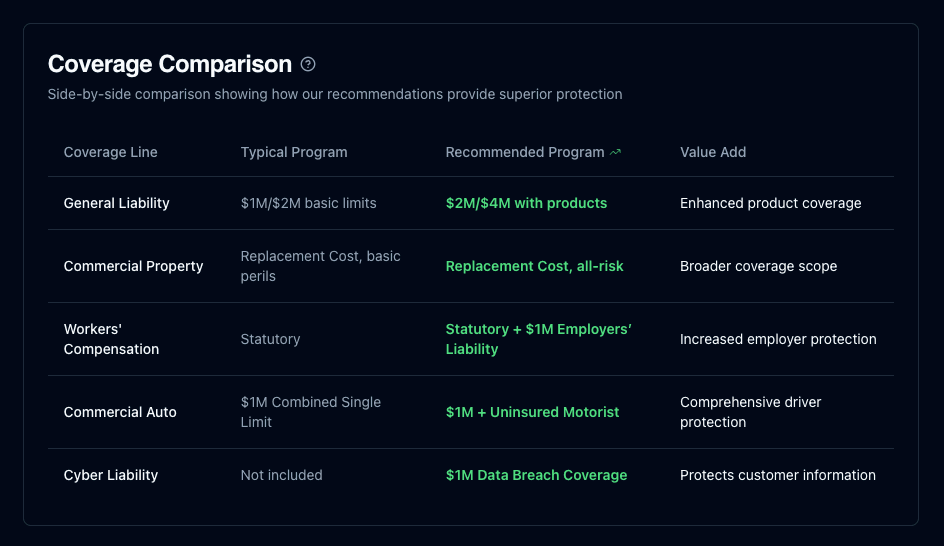 Interactive coverage comparison showing different insurance options with detailed breakdowns